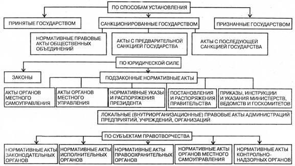 1. Нормативные акты