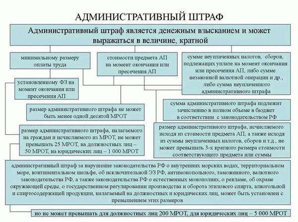Основания для наложения штрафов