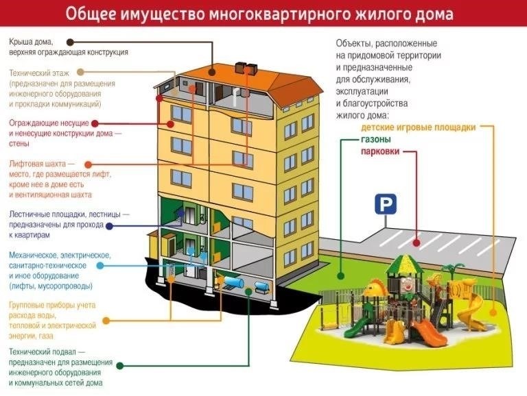 Что определяет дворовую территорию как часть общего имущества