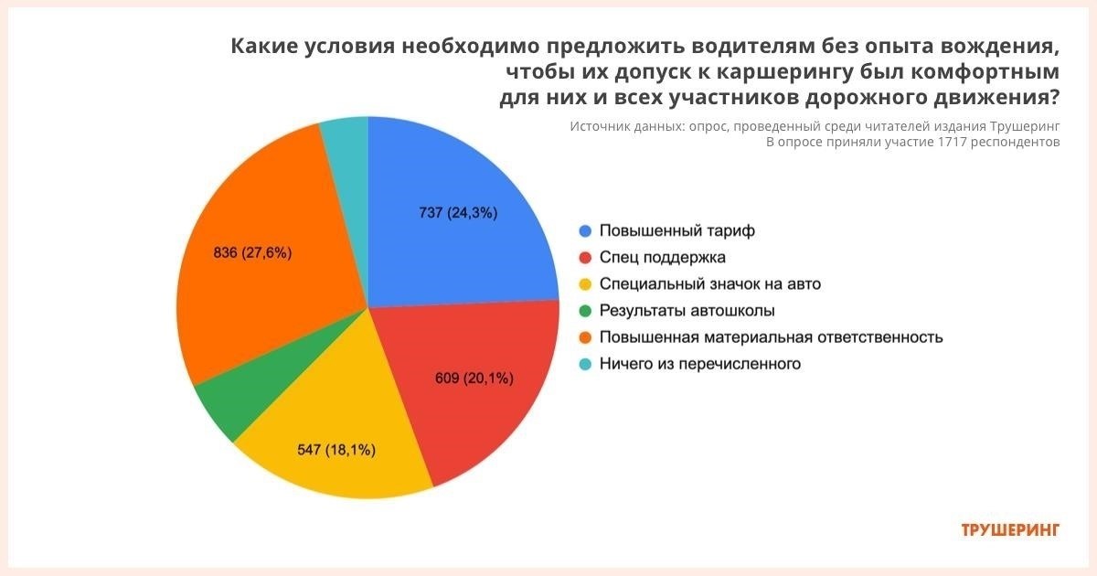 Доступ к автомобилю без водительского стажа: Какие существуют варианты?