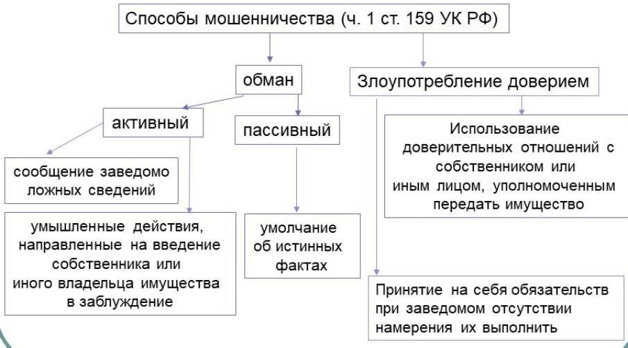 Юридическое определение и классификация хищения безналичных и электронных денежных средств