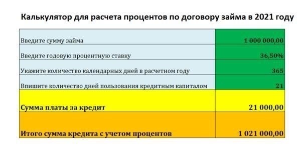 Как определяются процентные ставки в договорах частного займа