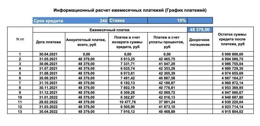 Как различаются графики погашения кредитов в разных вариантах