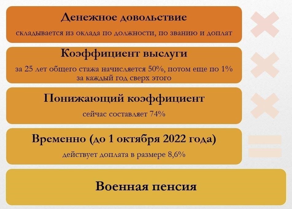 Как специальные пенсионные коэффициенты влияют на военнослужащих, находящихся в зоне проведения специальных операций