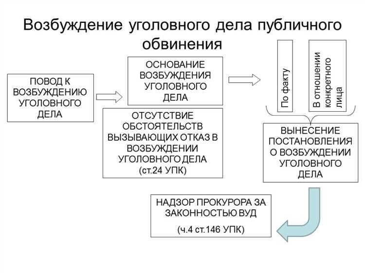 Как возбуждается уголовное расследование в отношении конкретного лица?