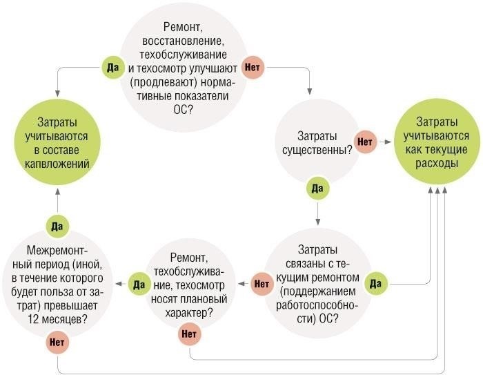 Классификация затрат на капитальный ремонт в учете основных средств