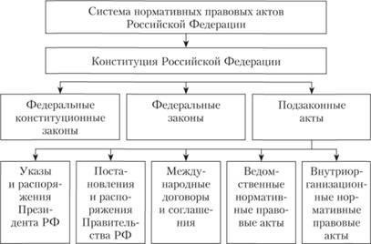 Нормативно-правовая база и документы, регулирующие деятельность миграционных служб в Дмитровском районе