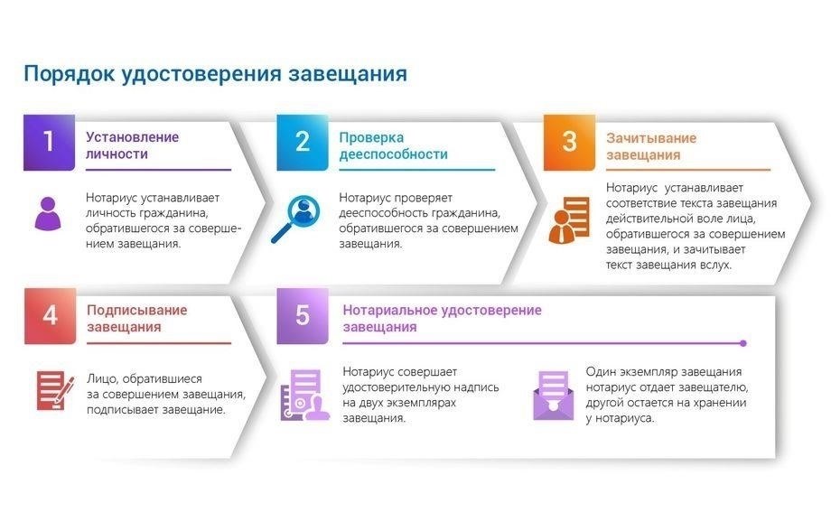 Определение наличия завещания и его действительности