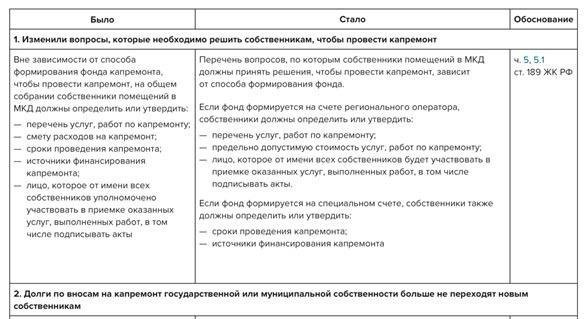 Отражение взносов на капитальный ремонт в финансовой отчетности
