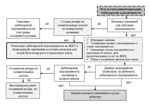 Почему использование системы «Жилищный стандарт» имеет решающее значение для отслеживания задолженности