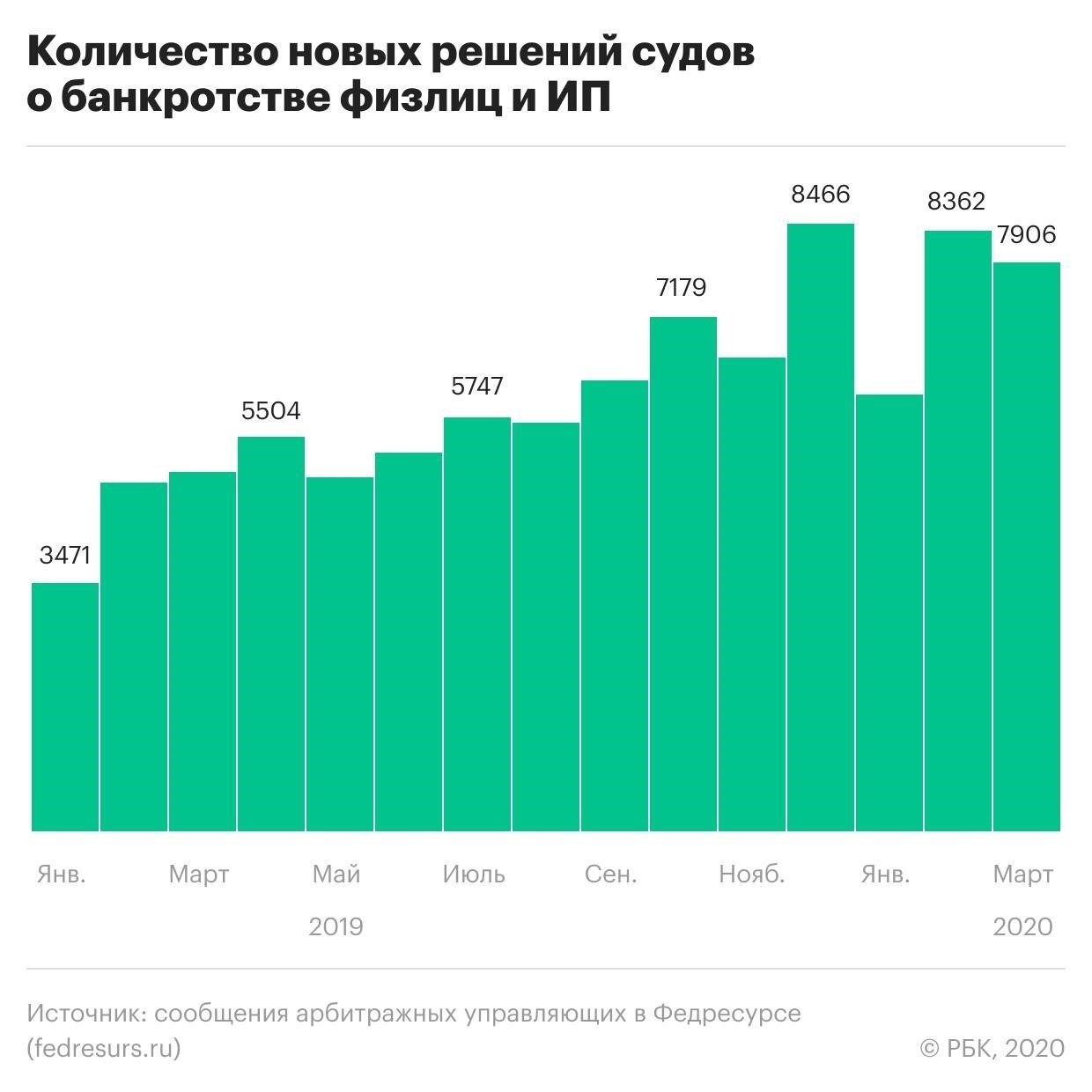 Почему количество банкротств в России растет