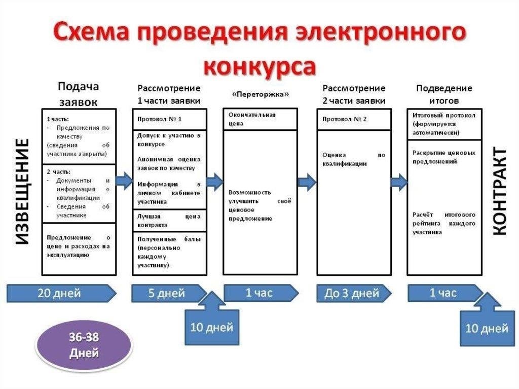 Понимание основ электронного аукциона