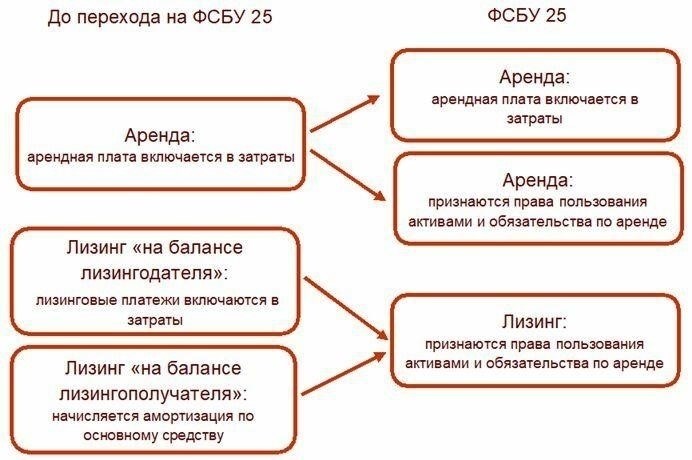 Шаги по переходу от традиционных моделей лизинга к FSB 25 Rent