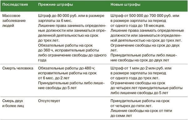 Штрафы и последствия нарушения санитарно-эпидемиологического законодательства