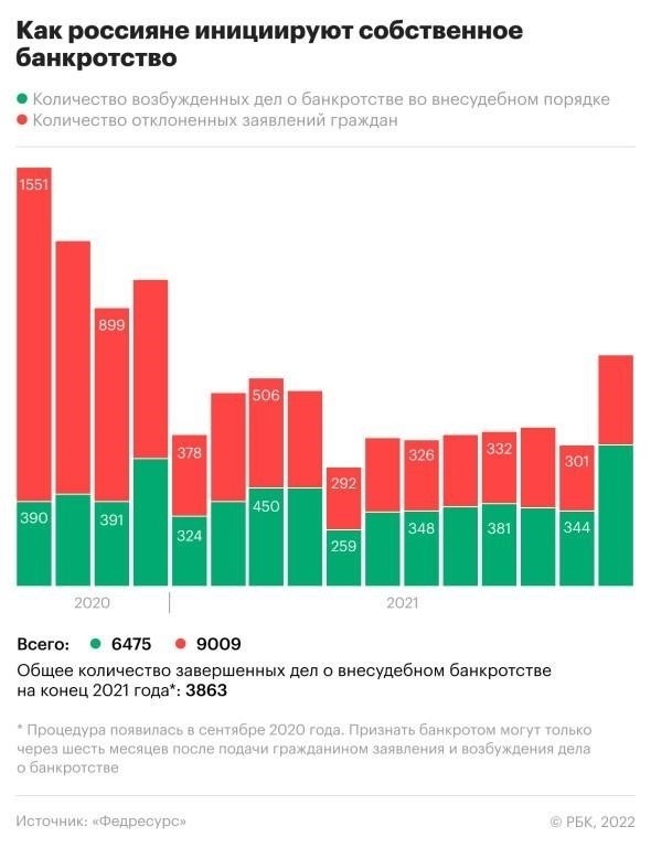 Сколько россиян воспользовались процедурой внесудебного банкротства?