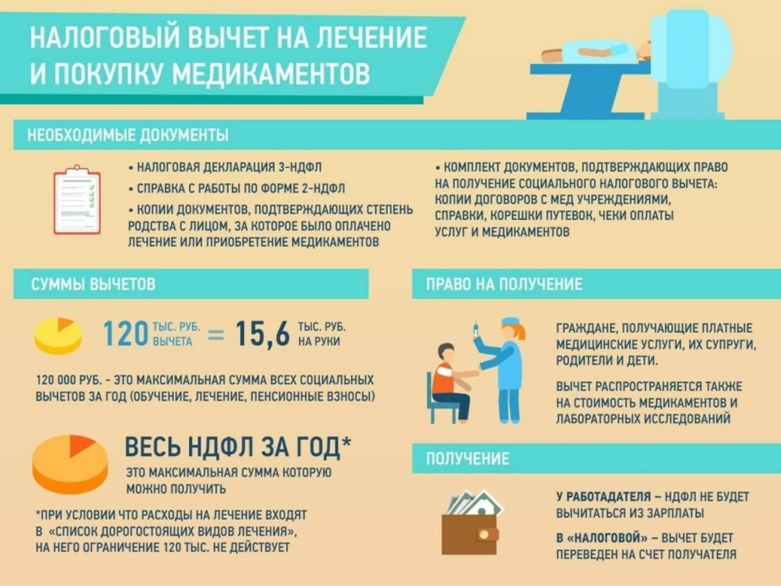 Условия получения налогового вычета при покупке лекарств