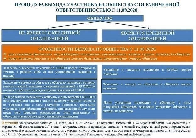 Влияние выхода участника на деятельность и ответственность ООО