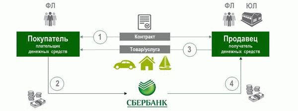 Аккредитив Сбербанка для покупки недвижимости