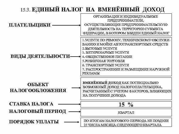 Облагается ли НДС или нет?