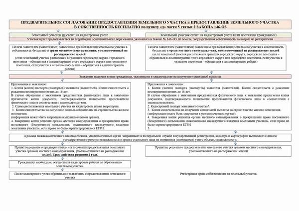 Льготы при оформлении прав на землю
