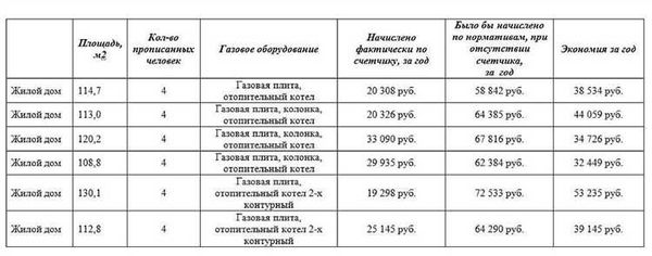 Опасности несанкционированной установки газового оборудования