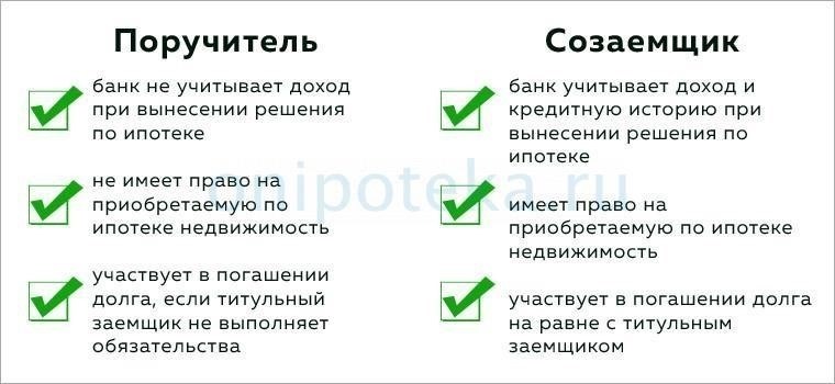 Чем ответственность поручителя отличается от обязанностей основного заемщика