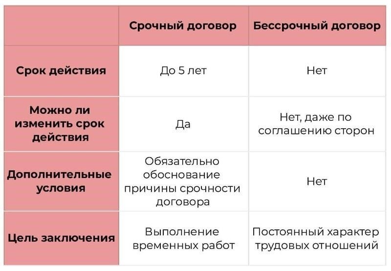 Что такое срочный трудовой договор?
