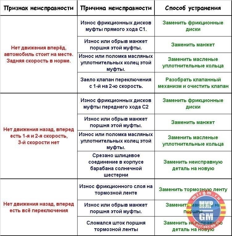 Диагностика неисправностей коробки передач: Общие симптомы и признаки