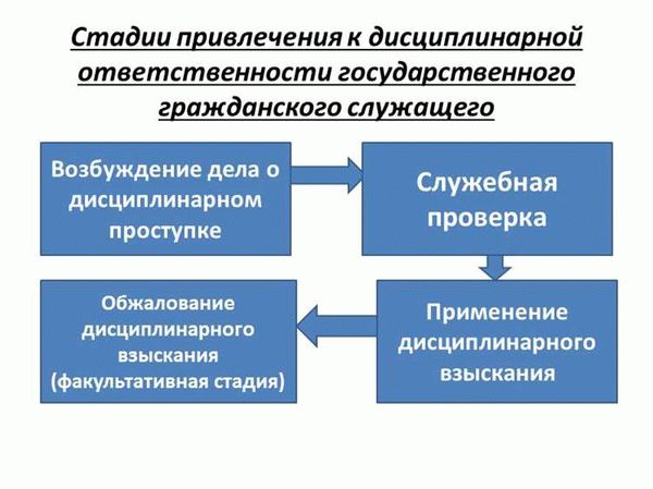 Особенности дисциплинарной ответственности государственных служащих