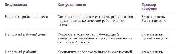 Для тех, кто работает по сокращенному графику, продолжительность неоплачиваемого отпуска обычно короче, чем для сотрудников, занятых полный рабочий день, в зависимости от политики компании и трудовых договоров. Основным фактором здесь является то, что у работников, занятых неполный рабочий день, обычно меньше накопленного времени для отпуска или отгулов по сравнению с сотрудниками, занятыми полный рабочий день. Это часто является результатом меньшего количества отработанных часов, что напрямую влияет на накопление таких льгот, как оплачиваемый отпуск. Однако важно отметить, что в некоторых случаях размер отпуска пропорционален количеству отработанных часов. Таким образом, если работник, занятый неполный рабочий день, просит предоставить ему отпуск, его продолжительность может быть скорректирована в соответствии с условиями конкретного соглашения.