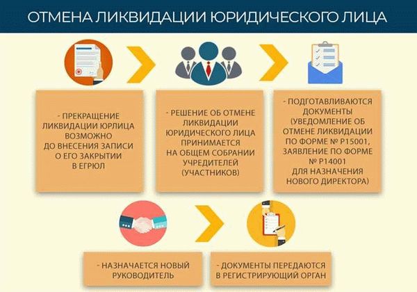 Порядок прекращения деятельности и продажа имущества