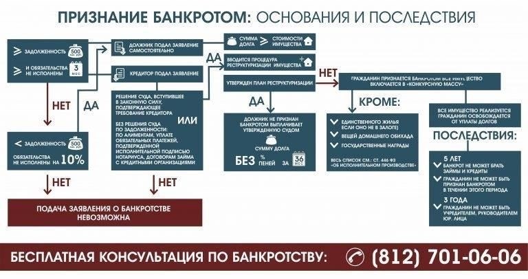Долгосрочные финансовые последствия банкротства для физических лиц