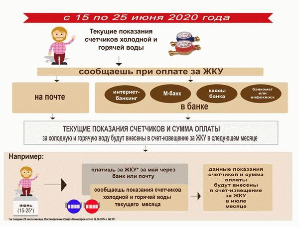 Экономим на коммуналке в отпуске: не платите лишнее!