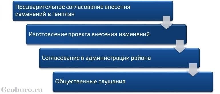Этапы и процедуры внесения изменений в землеустроительный план