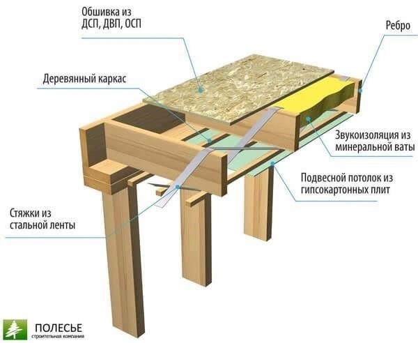 Факторы, влияющие на расстояние между балками в деревянном каркасном доме