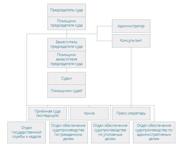Федеральные судьи по гражданским делам в Бутырском суде