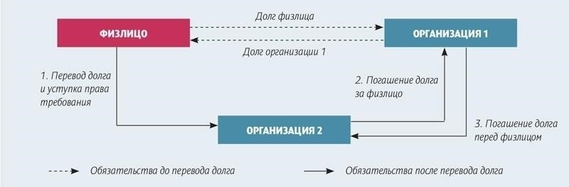 Финансовые последствия перевода долговых обязательств