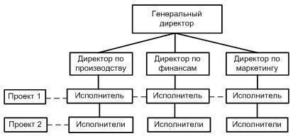 Генеральный директор и структура руководства