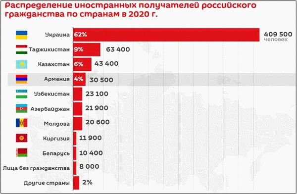 Преимущества гражданства РФ для украинцев
