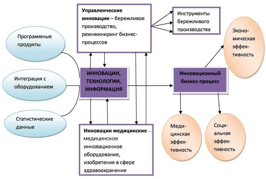 Интеграция технологий бережливого здравоохранения в клиниках