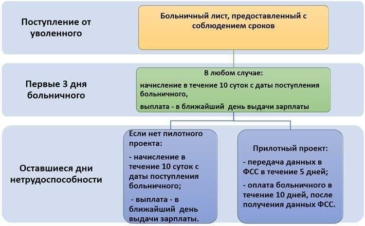 Юридические обязательства: Обязанность работодателя оплачивать больничный лист