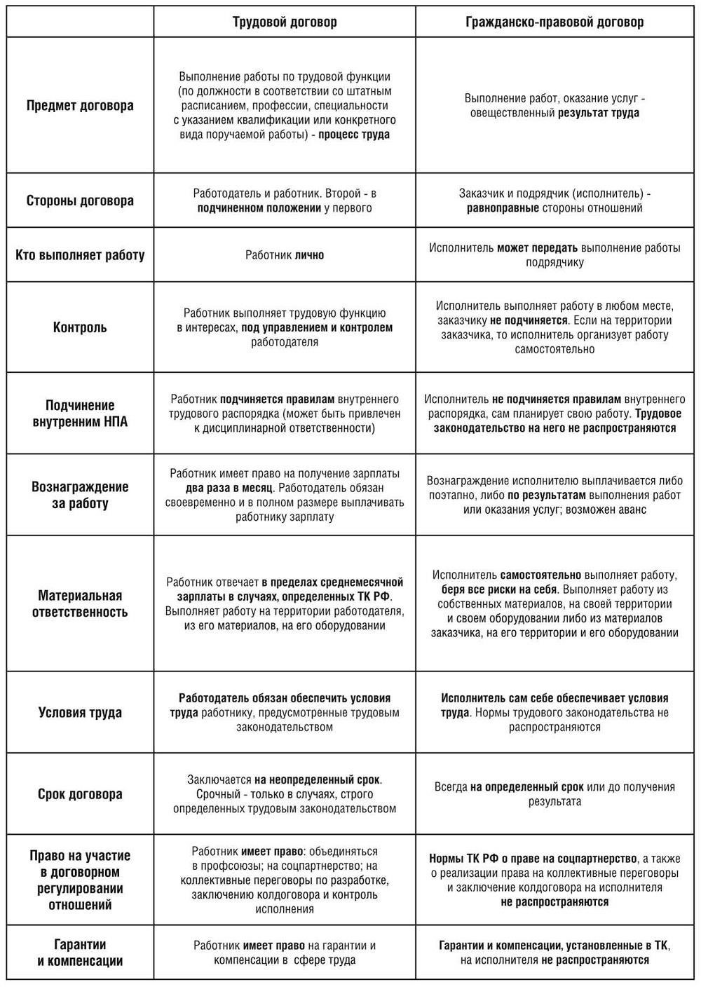 Юридические последствия: Чем трудовые соглашения отличаются от гражданско-правовых договоров?