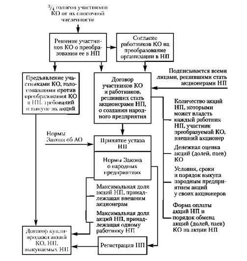Юридические требования к распределению собственности