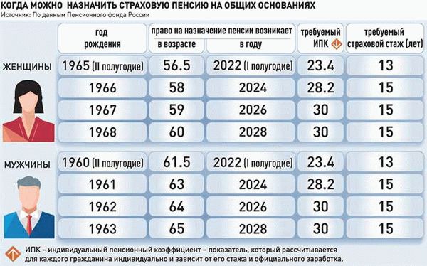 Изменения в стаже и накопительной системе