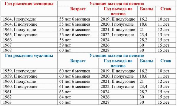 Новые возрастные требования