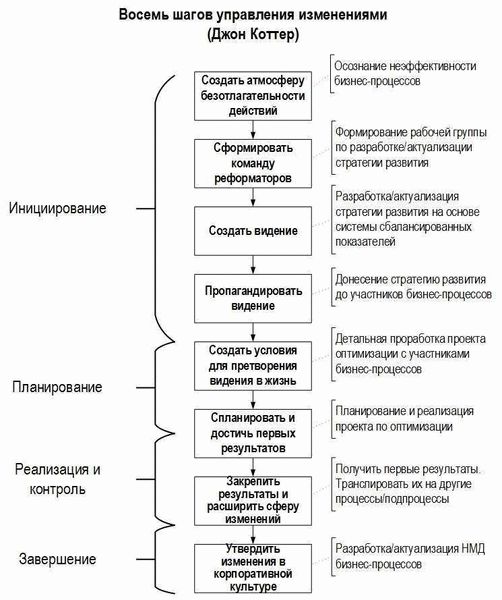 Процедура внесения изменений