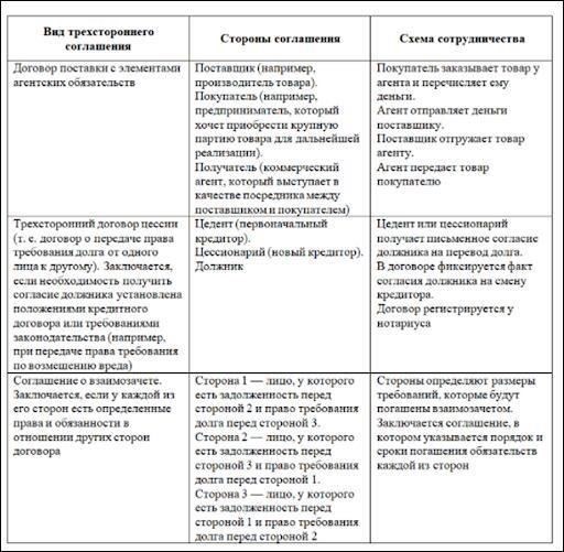 Изучение структуры и компонентов трехстороннего договора