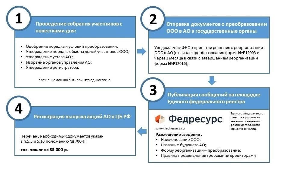 Как акционерные общества создают ООО: Пошаговый процесс