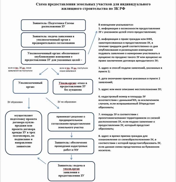 Основания и законодательное регулирование перевода земель в ИЖС