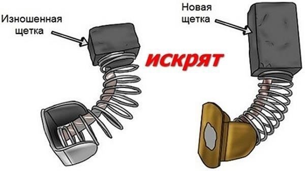 Как износ щеток и коллекторов приводит к искрению и круговому возгораниюИзнос щеток и коллекторов во вращающихся машинах является основной причиной искрения и электрических дуг. Когда щетки соприкасаются с поверхностью коллектора, износ приводит к неравномерному контакту, создавая локальные высокие токи. Это вызывает сильный нагрев, который может привести к образованию дуги. Взаимодействие между щеткой и коммутатором приводит к скоплению мусора, например медной стружки, которая еще больше усиливает искрение и даже может привести к воспламенению близлежащих материалов.